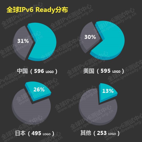 Global Distribution of IPv6 Ready.jpg
