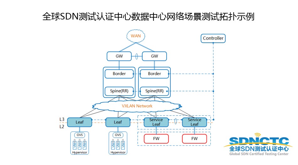 SDN测试认证中心定制化测试服务助力数据中心网络.jpg